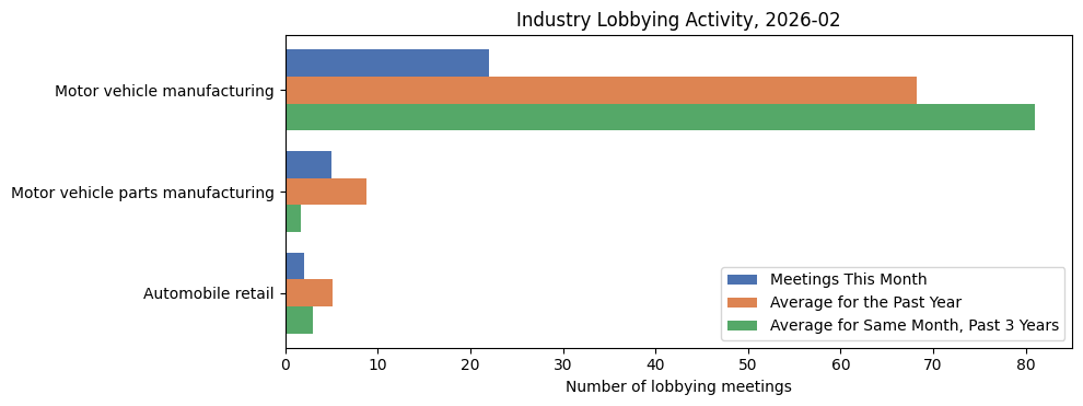 Industry Lobbying Activity, 2026-02