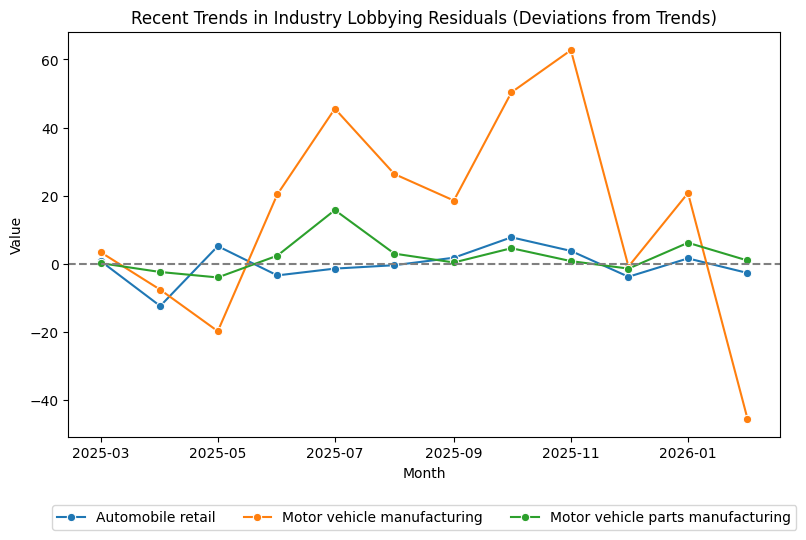 Recent Trends in Industry Lobbying Residuals (Deviations from Trends)