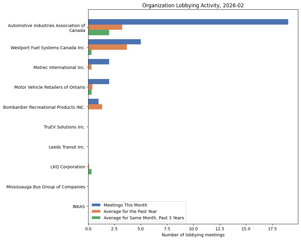 Organization Lobbying Activity, 2026-02