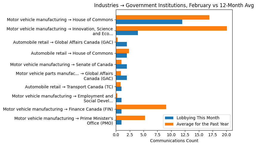 Industries → Government Institutions, February vs 12-Month Avg