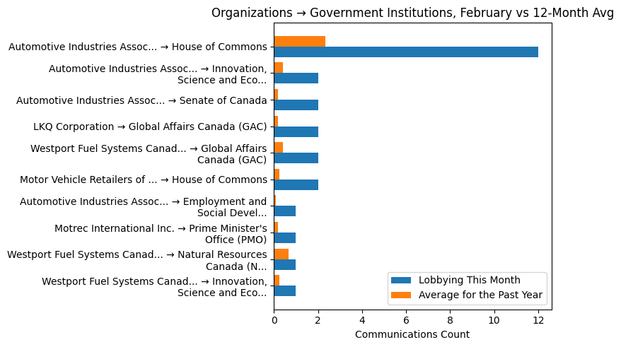 Organizations → Government Institutions, February vs 12-Month Avg