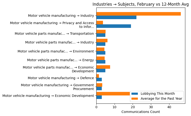 Industries → Subjects, February vs 12-Month Avg