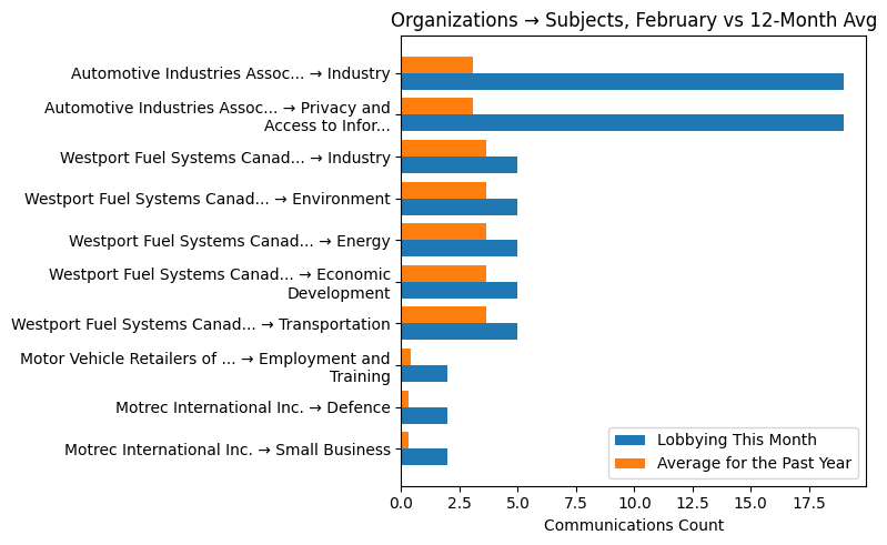 Organizations → Subjects, February vs 12-Month Avg