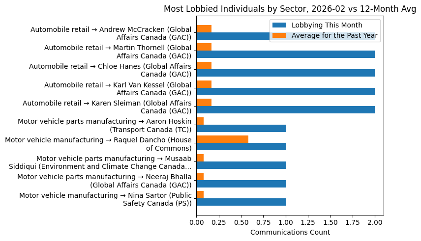 Most Lobbied Individuals by Sector, 2026-02 vs 12-Month Avg