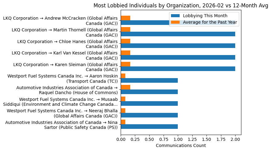 Most Lobbied Individuals by Organization, 2026-02 vs 12-Month Avg