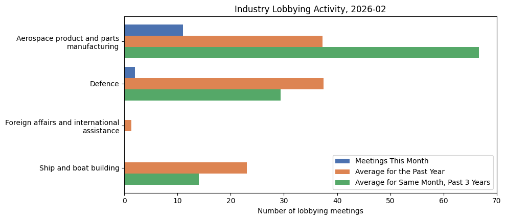 Industry Lobbying Activity, 2026-02