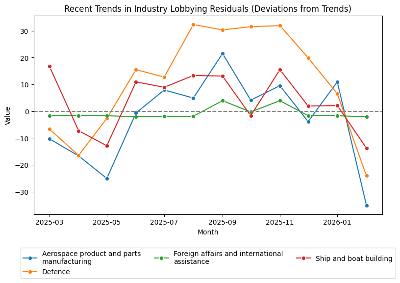 Recent Trends in Industry Lobbying Residuals (Deviations from Trends)