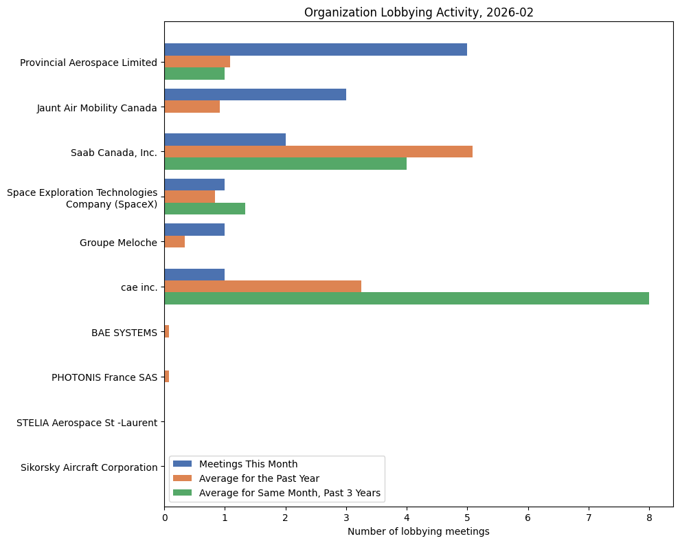 Organization Lobbying Activity, 2026-02