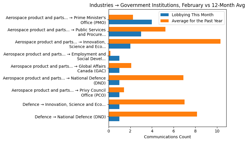 Industries → Government Institutions, February vs 12-Month Avg