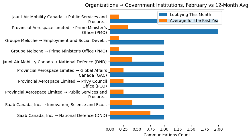 Organizations → Government Institutions, February vs 12-Month Avg