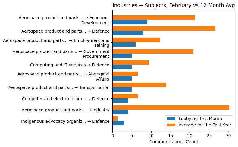 Industries → Subjects, February vs 12-Month Avg