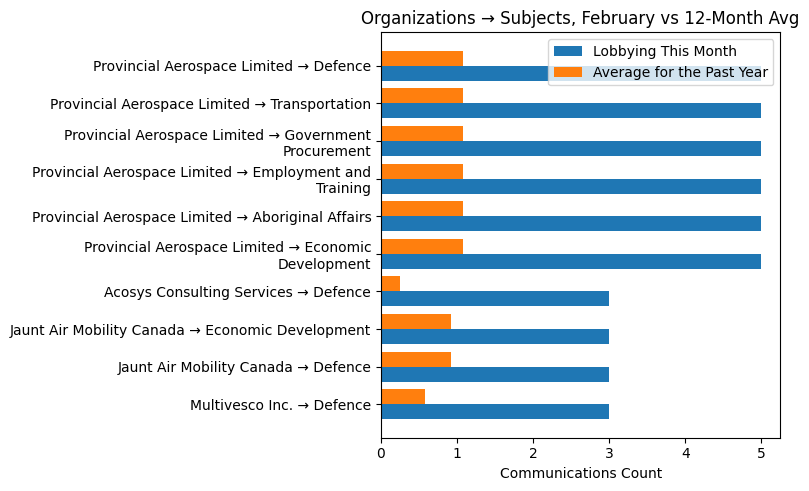 Organizations → Subjects, February vs 12-Month Avg
