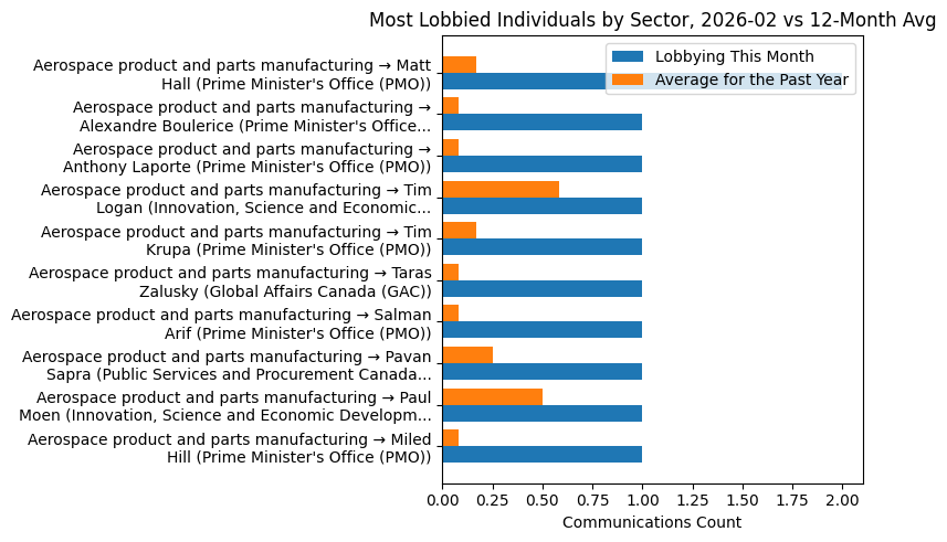Most Lobbied Individuals by Sector, 2026-02 vs 12-Month Avg
