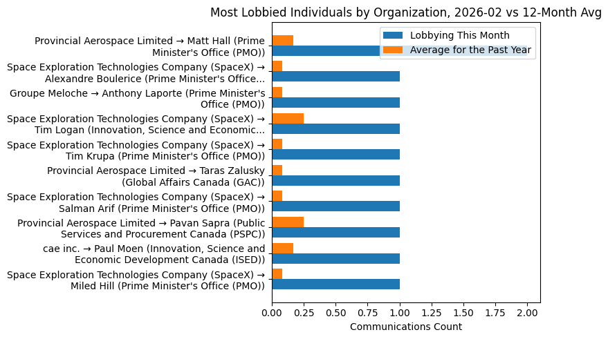 Most Lobbied Individuals by Organization, 2026-02 vs 12-Month Avg