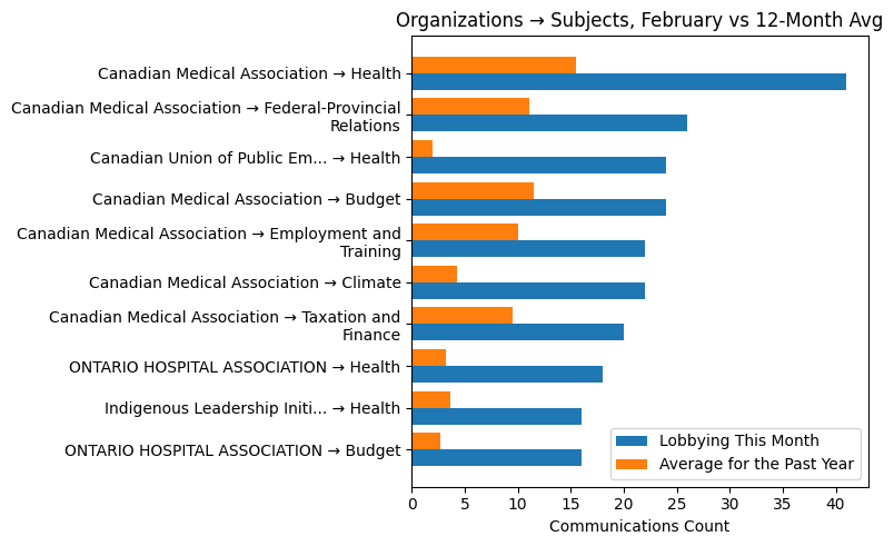 Organizations → Subjects, February vs 12-Month Avg