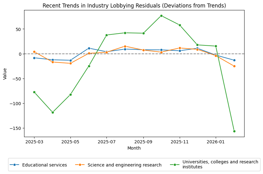 Recent Trends in Industry Lobbying Residuals (Deviations from Trends)