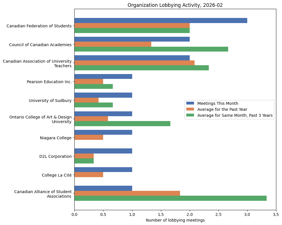 Organization Lobbying Activity, 2026-02
