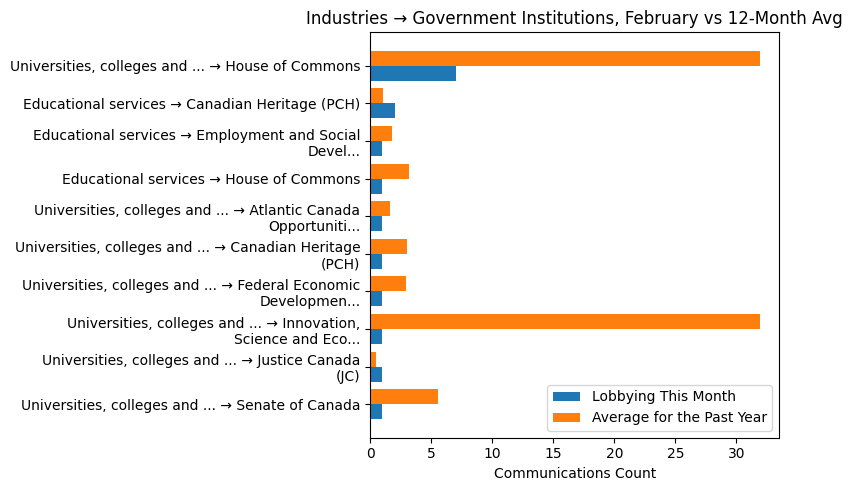 Industries → Government Institutions, February vs 12-Month Avg