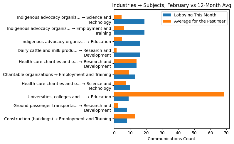 Industries → Subjects, February vs 12-Month Avg