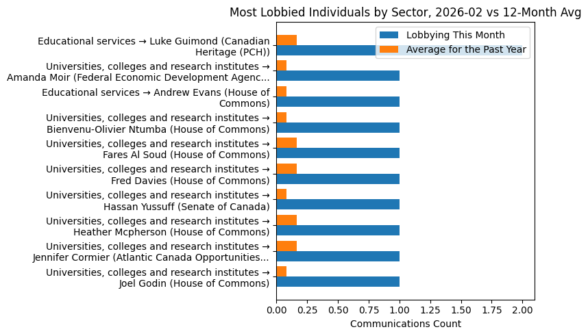 Most Lobbied Individuals by Sector, 2026-02 vs 12-Month Avg