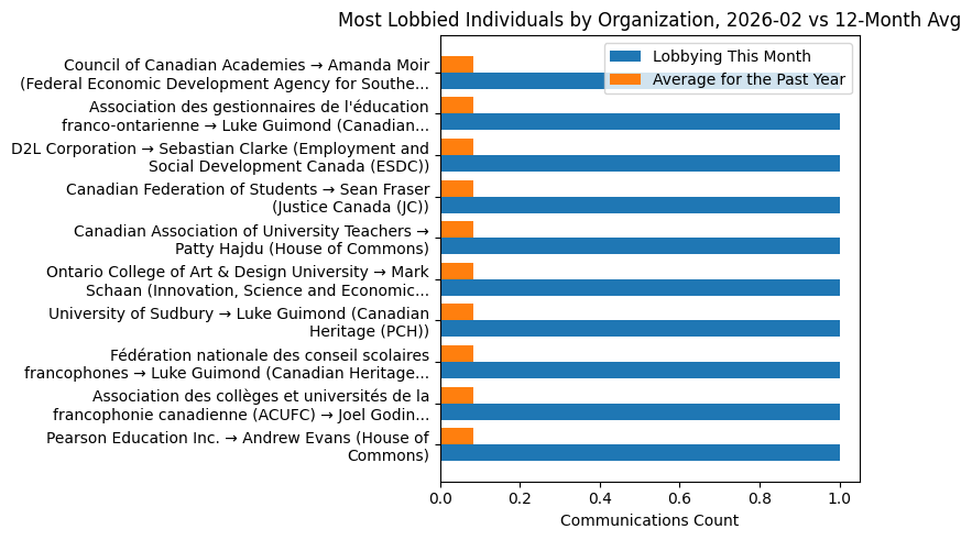 Most Lobbied Individuals by Organization, 2026-02 vs 12-Month Avg