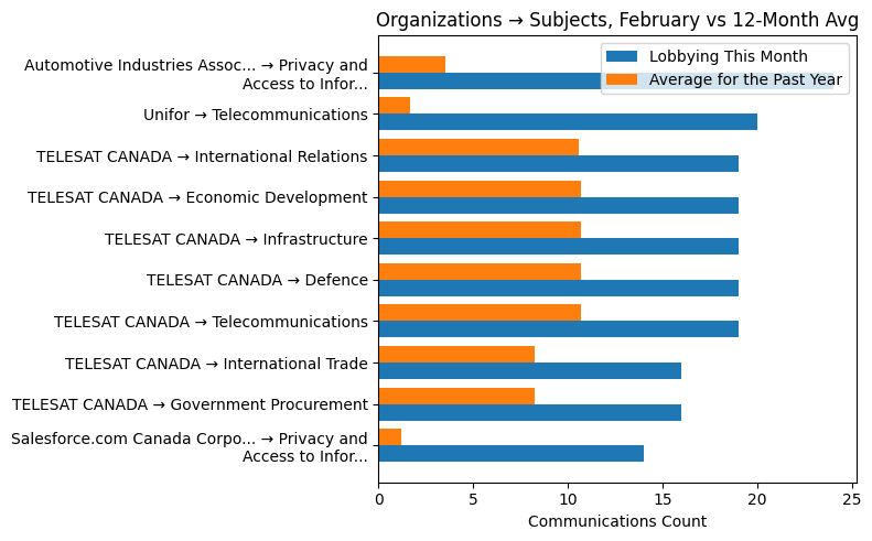Organizations → Subjects, February vs 12-Month Avg