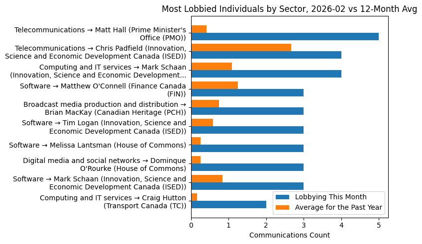 Most Lobbied Individuals by Sector, 2026-02 vs 12-Month Avg