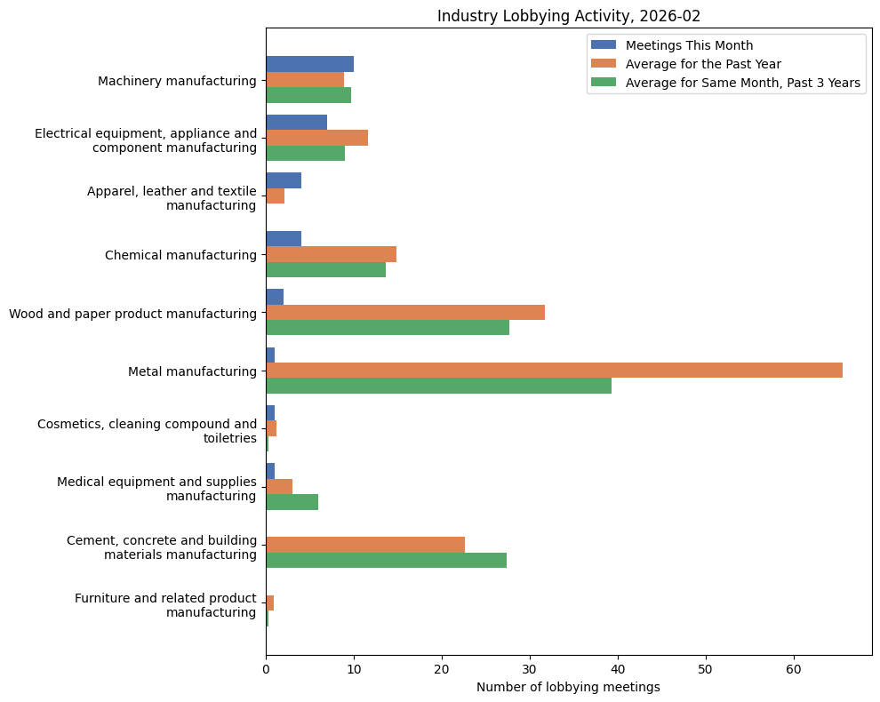 Industry Lobbying Activity, 2026-02