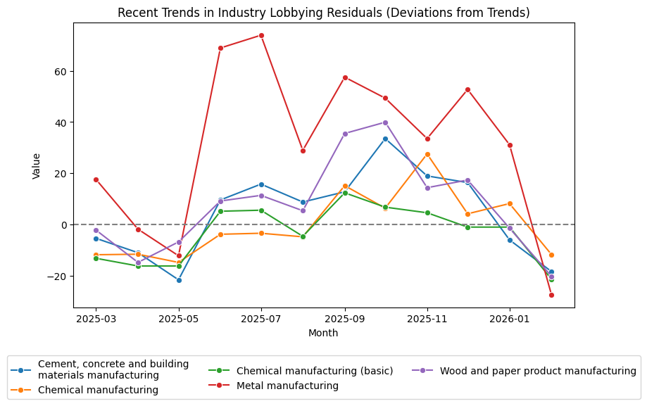 Recent Trends in Industry Lobbying Residuals (Deviations from Trends)