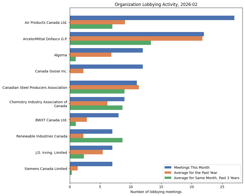 Organization Lobbying Activity, 2026-02