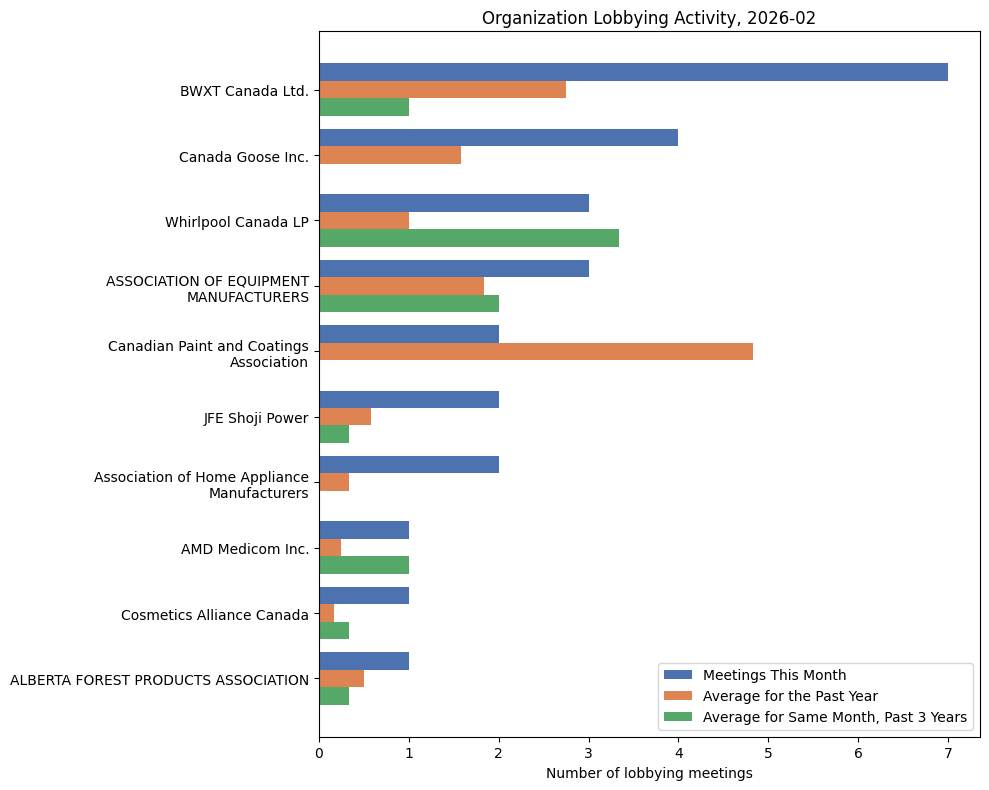 Organization Lobbying Activity, 2026-02