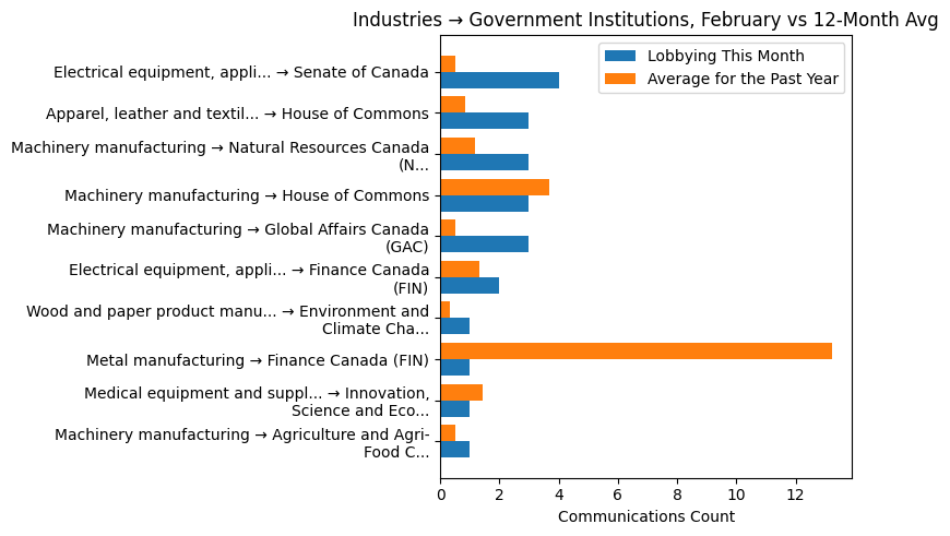 Industries → Government Institutions, February vs 12-Month Avg
