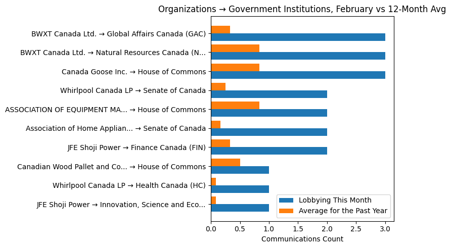 Organizations → Government Institutions, February vs 12-Month Avg