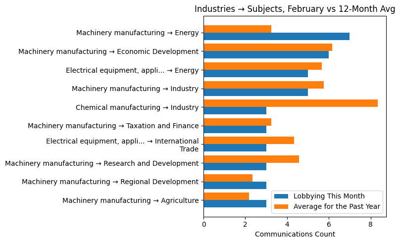Industries → Subjects, February vs 12-Month Avg