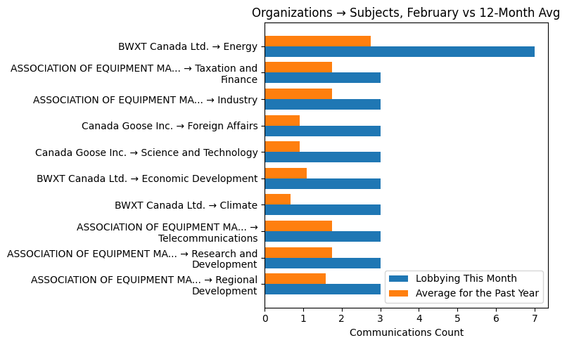 Organizations → Subjects, February vs 12-Month Avg