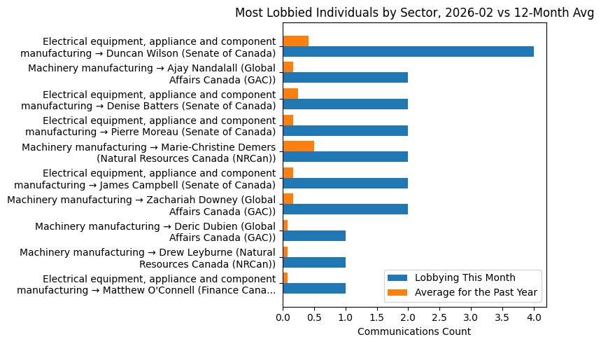Most Lobbied Individuals by Sector, 2026-02 vs 12-Month Avg