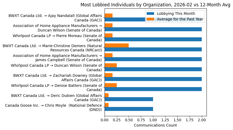 Most Lobbied Individuals by Organization, 2026-02 vs 12-Month Avg