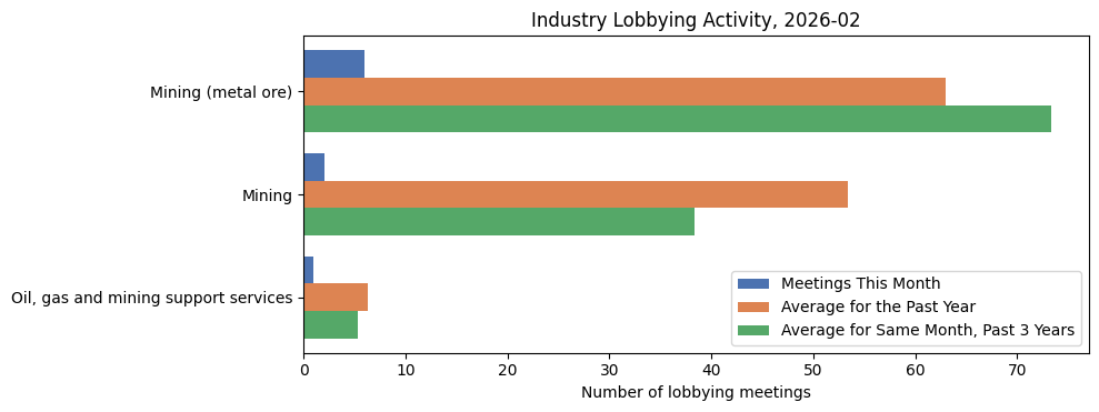 Industry Lobbying Activity, 2026-02