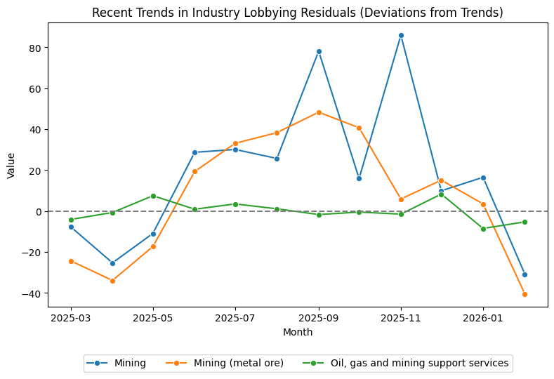 Recent Trends in Industry Lobbying Residuals (Deviations from Trends)