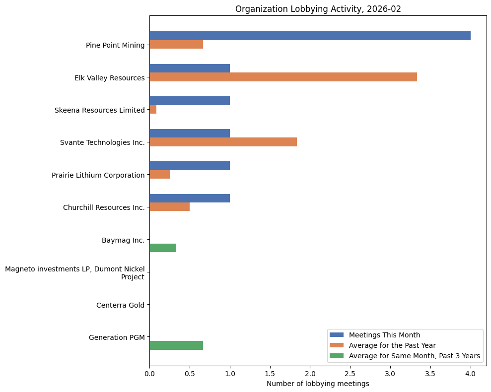 Organization Lobbying Activity, 2026-02