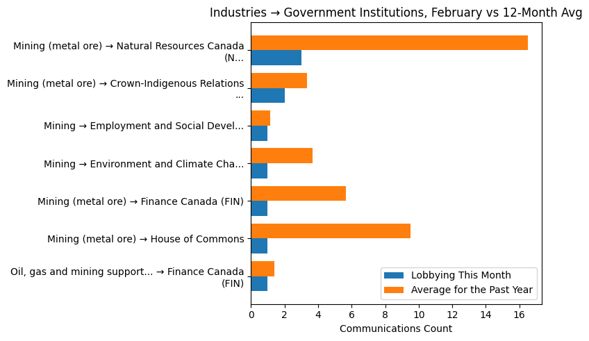 Industries → Government Institutions, February vs 12-Month Avg