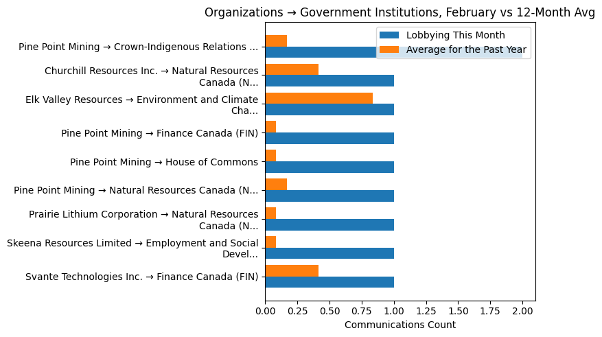 Organizations → Government Institutions, February vs 12-Month Avg