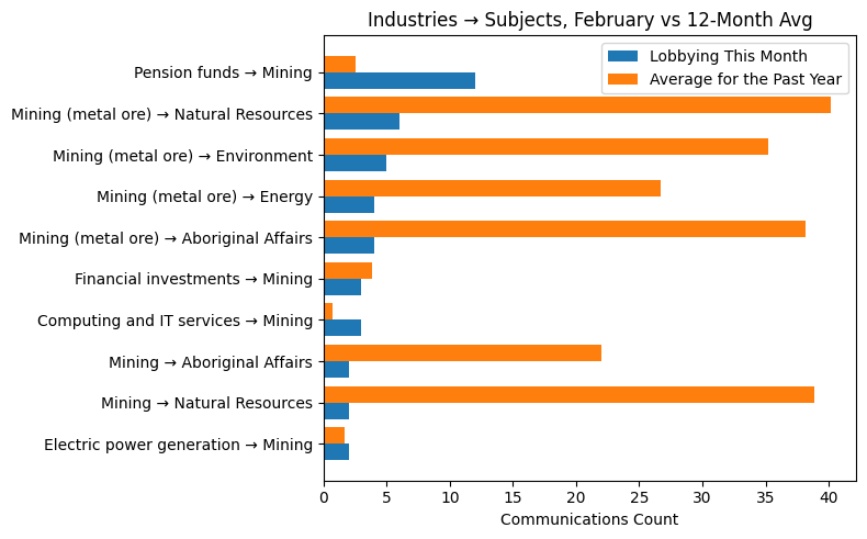 Industries → Subjects, February vs 12-Month Avg