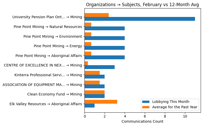 Organizations → Subjects, February vs 12-Month Avg