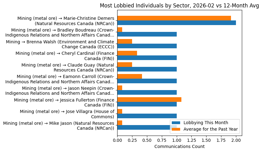 Most Lobbied Individuals by Sector, 2026-02 vs 12-Month Avg