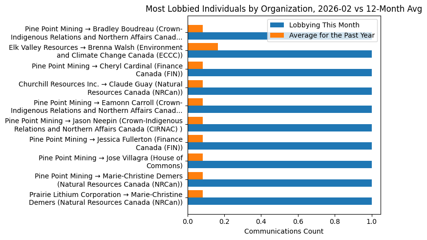 Most Lobbied Individuals by Organization, 2026-02 vs 12-Month Avg