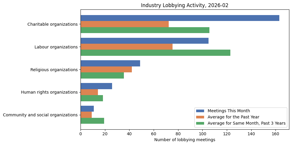 Industry Lobbying Activity, 2026-02