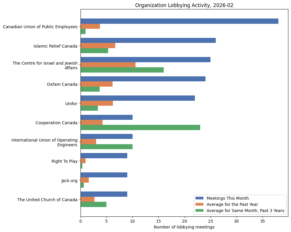 Organization Lobbying Activity, 2026-02