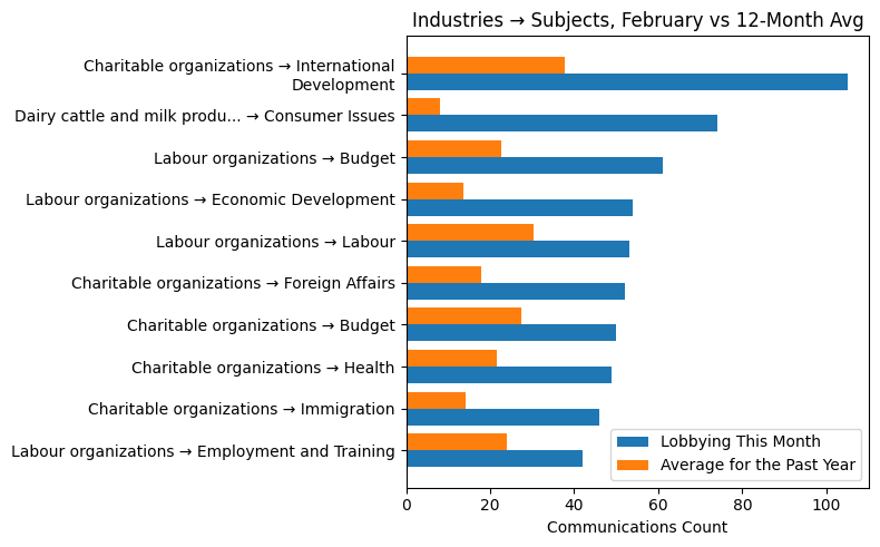 Industries → Subjects, February vs 12-Month Avg