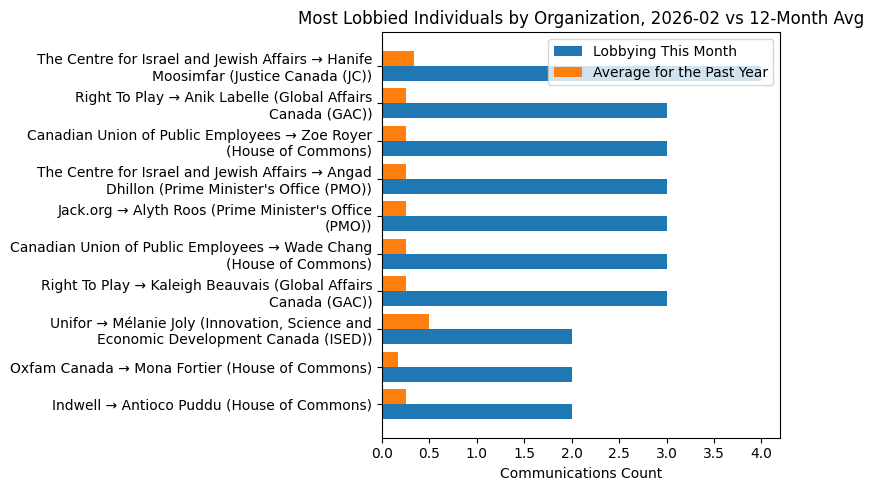 Most Lobbied Individuals by Organization, 2026-02 vs 12-Month Avg